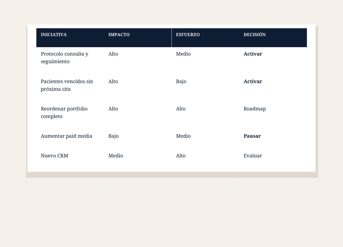 Matriz de prioridades con impacto, esfuerzo y decisión por iniciativa